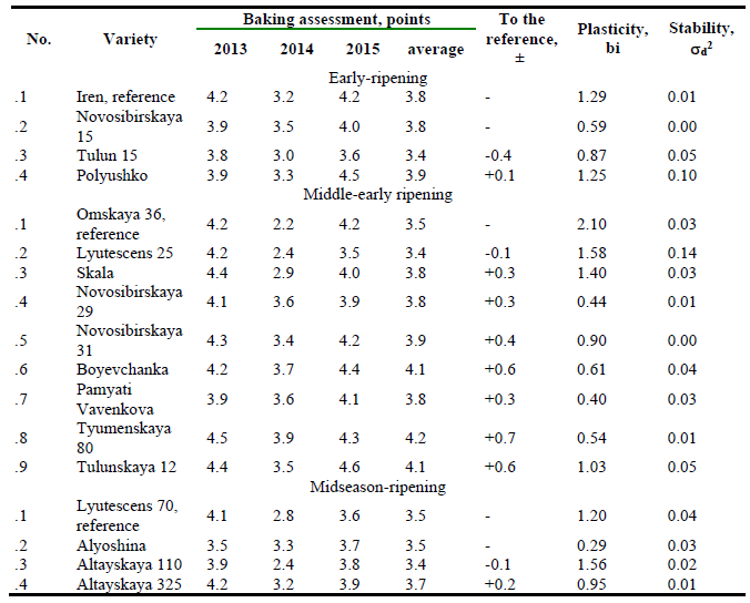 General baking assessment of the Siberia-bred spring soft wheat varieties in the northern forest-steppe zone of the Tyumen region, 2013 – 2015.PNG